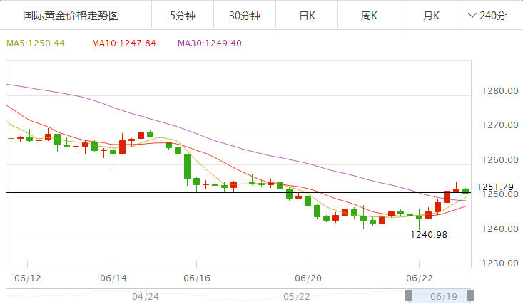 6.22今日金价走势查询_黄金价格走势图分析 黄金价格今天多少一克