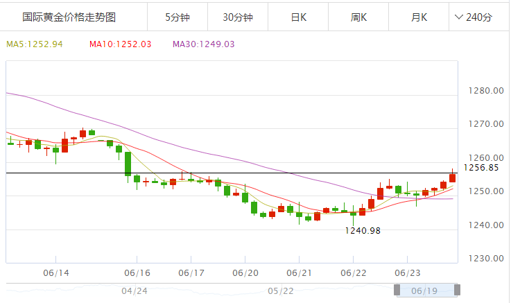 6.23今日金价走势查询_黄金价格走势图分析 黄金价格今天多少一克