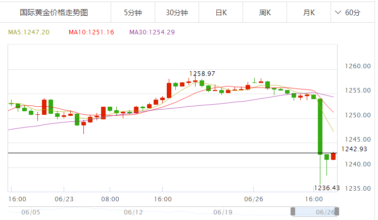 6.26今日金价走势查询_黄金价格走势图分析 黄金价格今天多少一克