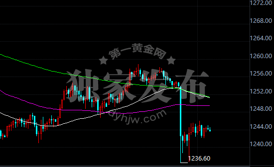 黄金价格60分钟走势图