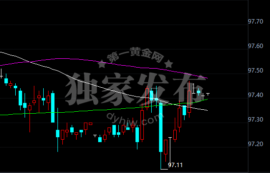 美元指数60分钟走势图