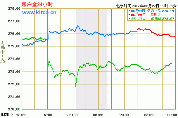 纸黄金走势图