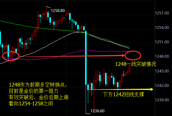 【操作策略】现货黄金多头重启 欧盘有望上攻1248