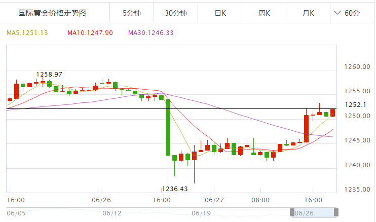 黄金价格小时图