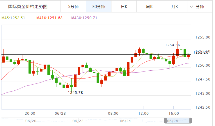 6.28今日金价走势查询_黄金价格走势图分析 黄金价格今天多少一克