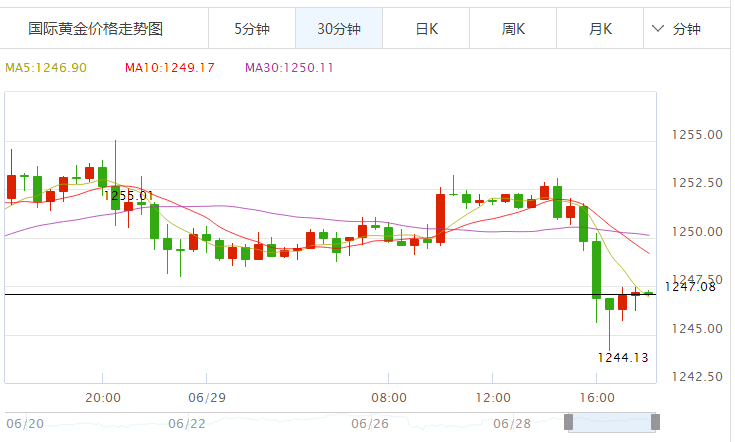 6.29今日金价走势查询_黄金价格走势图分析 黄金价格今天多少一克