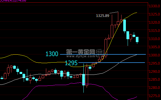 现货黄金240分钟走势图