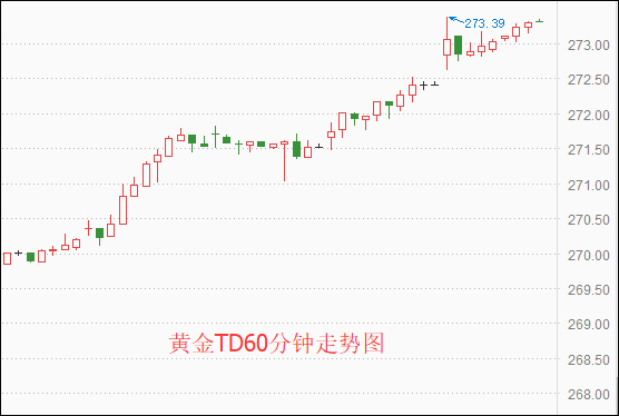 上海黄金交易所今日金价 黄金TD买盘强劲（早盘）