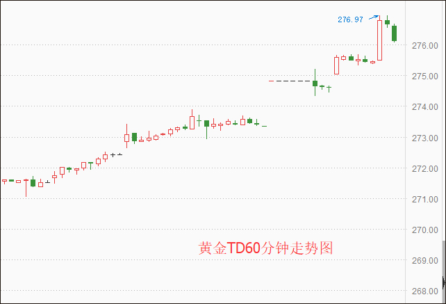 黄金TD60分钟走势图