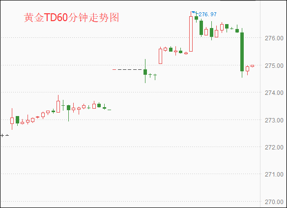 上海黄金交易所今日金价 黄金TD短线急跌（早盘）