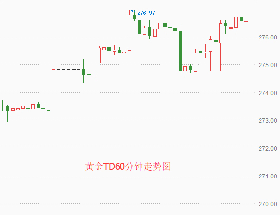 上海黄金交易所今日金价 黄金TD走势震荡（早盘）