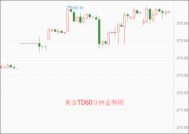 黄金TD60分钟走势图