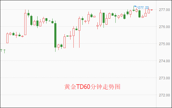 上海黄金交易所今日金价 黄金TD企稳上涨（早盘）