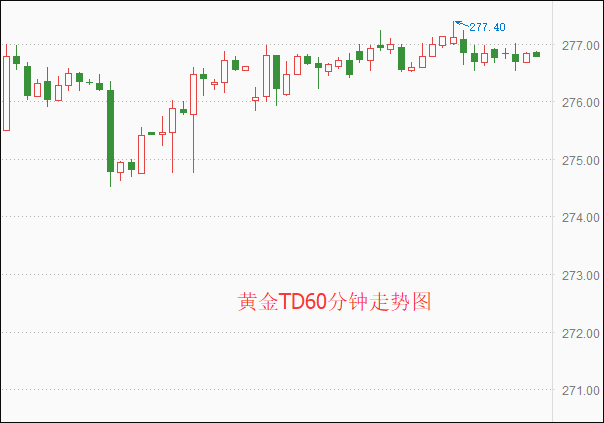 上海黄金交易所今日金价 黄金TD小幅下跌（早盘）