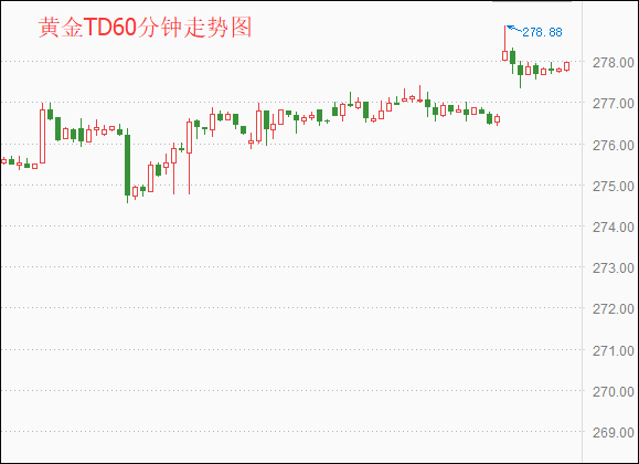 上海黄金交易所今日金价 黄金TD震荡上涨（早盘）