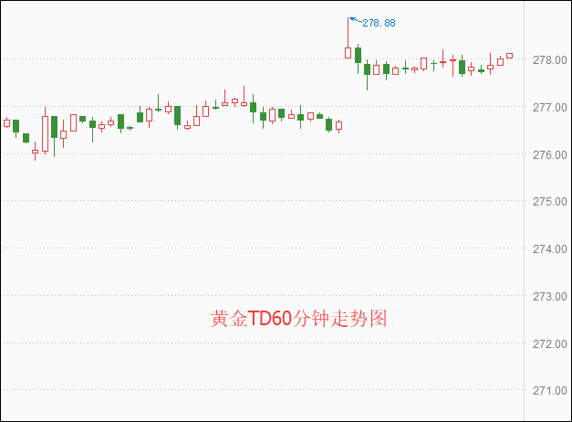 上海黄金交易所今日金价 黄金TD延续涨势（早盘）