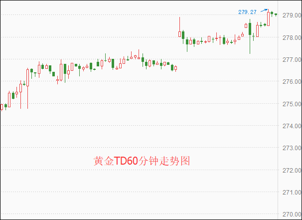 上海黄金交易所今日金价 黄金TD突破279（早盘）