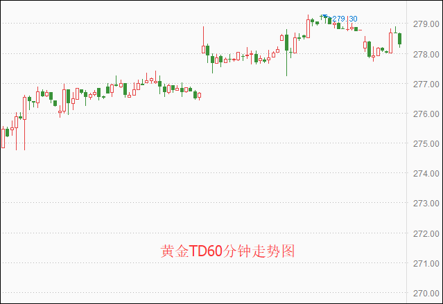 上海黄金交易所今日金价 黄金TD冲高回落（早盘）