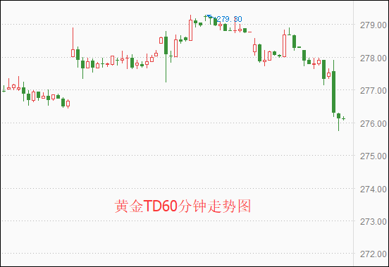 上海黄金交易所今日金价 黄金TD刷新两周低位（早盘）